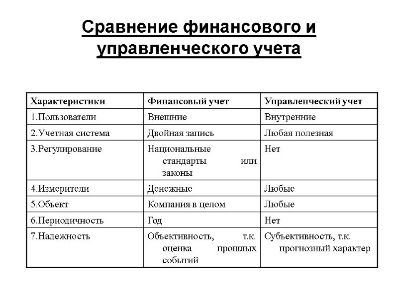 Сравнение финансового и управленческого учета